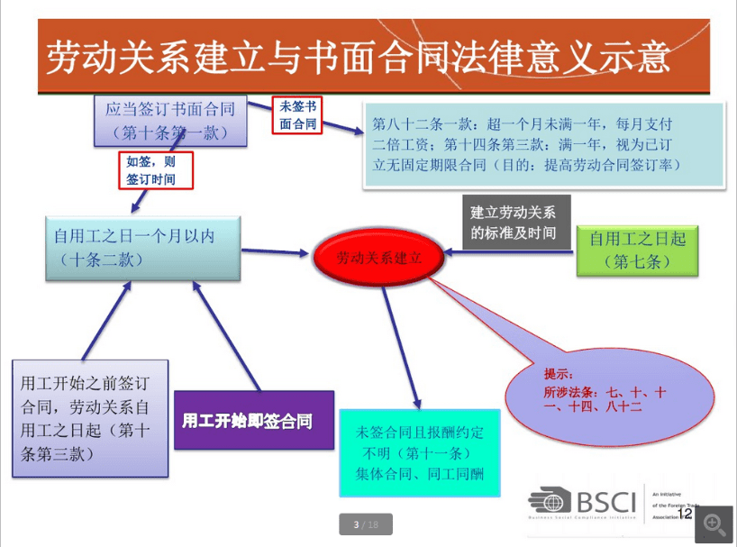 BSCI認證勞動合同