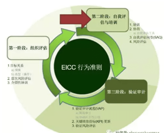 是誰引爆了EICC認(rèn)證審核,誰動了人權(quán)驗(yàn)廠的奶酪