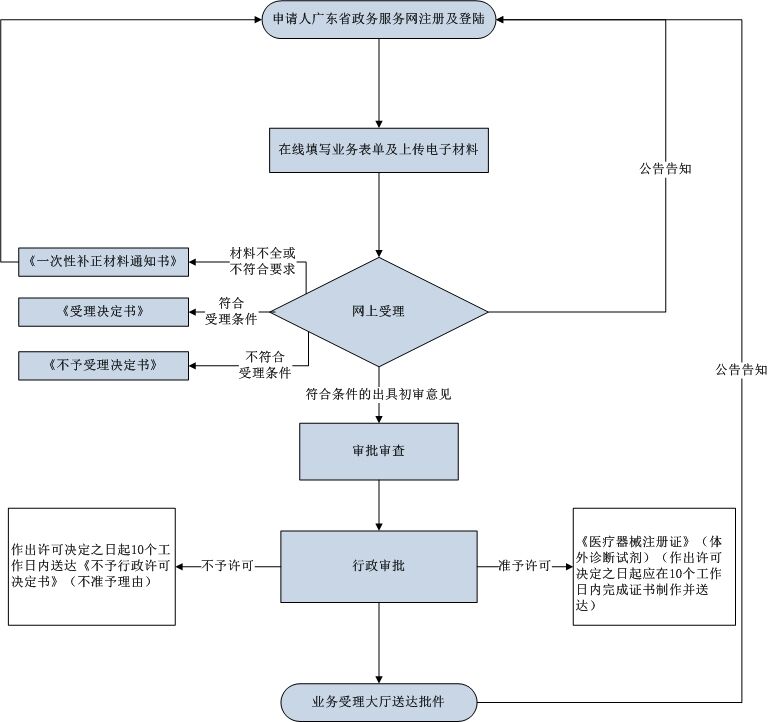 第二類體外診斷試劑注冊證延續(xù)