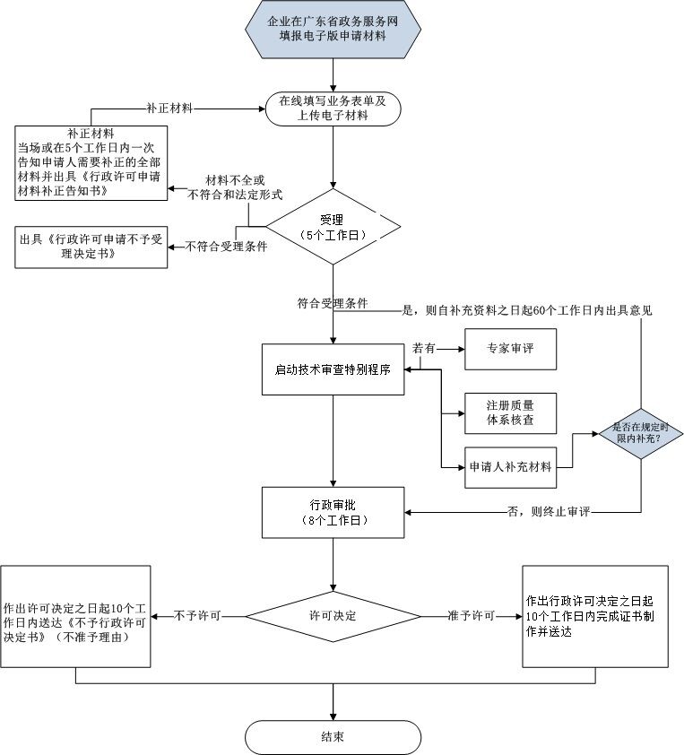 第二類體外診斷試劑注冊證許可事項變更