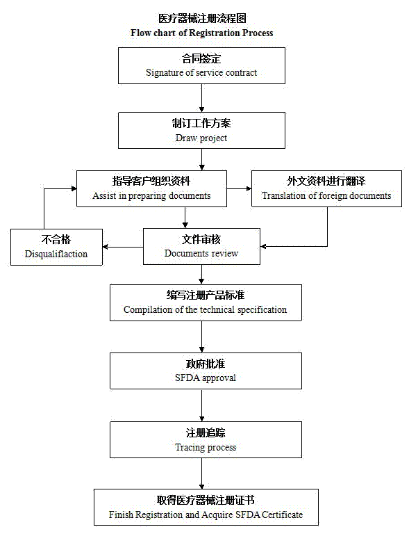 境外一類醫(yī)療器械注冊(cè)流程圖