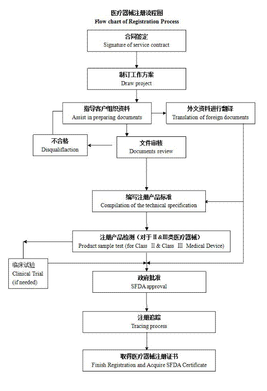 境外二、三類醫(yī)療器械注冊流程圖