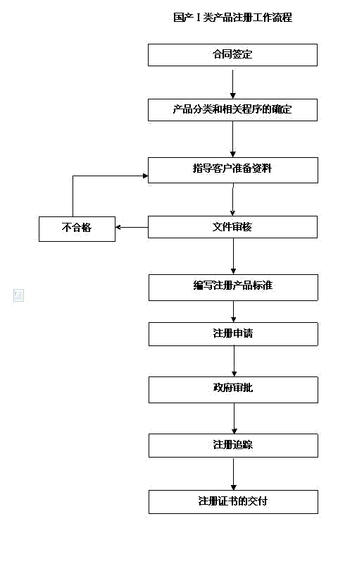 國產(chǎn)境內(nèi)一類醫(yī)療器械注冊流程圖