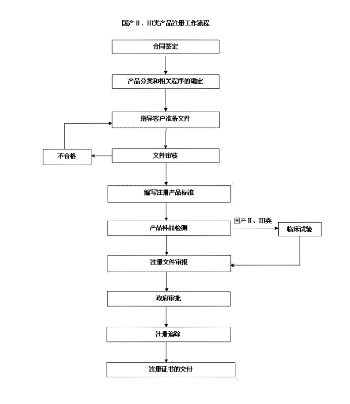 國產(chǎn)境內(nèi)二、三類醫(yī)療器械注冊流程圖
