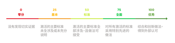 EcoVadis審核認(rèn)證是如何評估過程的