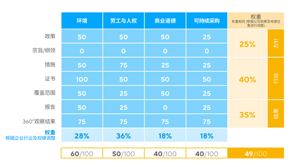 EcoVadis審核認(rèn)證是如何評估過程的