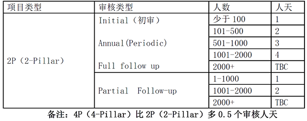 Sedex/SMETA認證是什么？怎么申請？