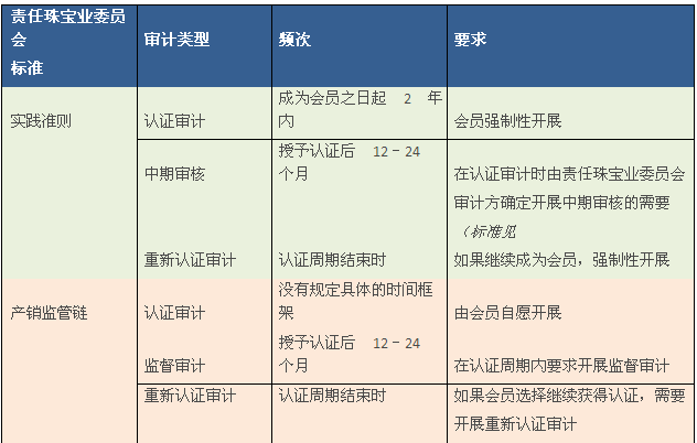 RJC認證有哪些類型