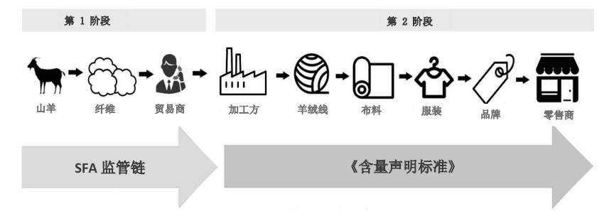 SFA可持續(xù)羊絨